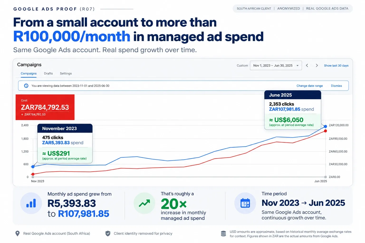 Verified anonymous South African account: R5,393.83 in November 2023 to R107,981.85 in June 2025. USD figures are approximate context.