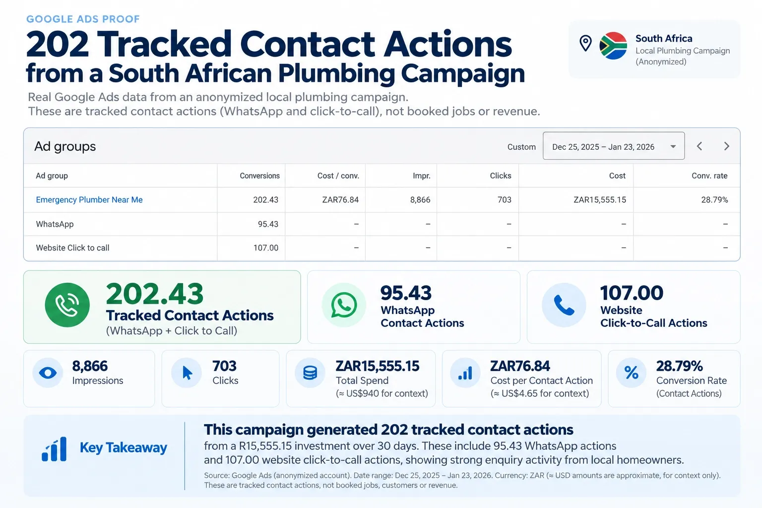 South African plumbing campaign: 202.43 tracked contact actions, 95.43 WhatsApp and 107 click-to-call actions. Not customers, jobs or revenue.