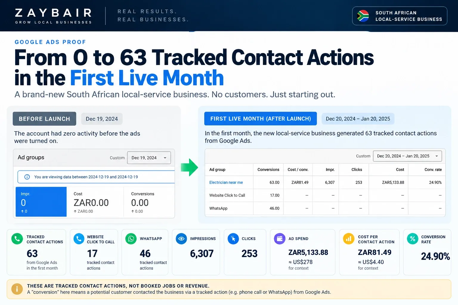 South African electrician/local-service business starting from zero: 63 tracked contact actions, R5,133.88 spend, 20 December 2024 to 20 January 2025.