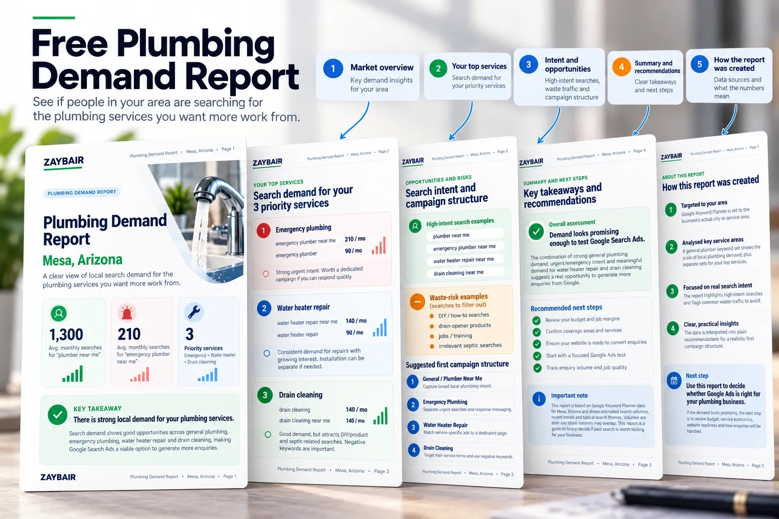 Five-page Plumbing Demand Report showcase featuring a real Mesa, Arizona example; mobile detail shows the cover and two additional pages.