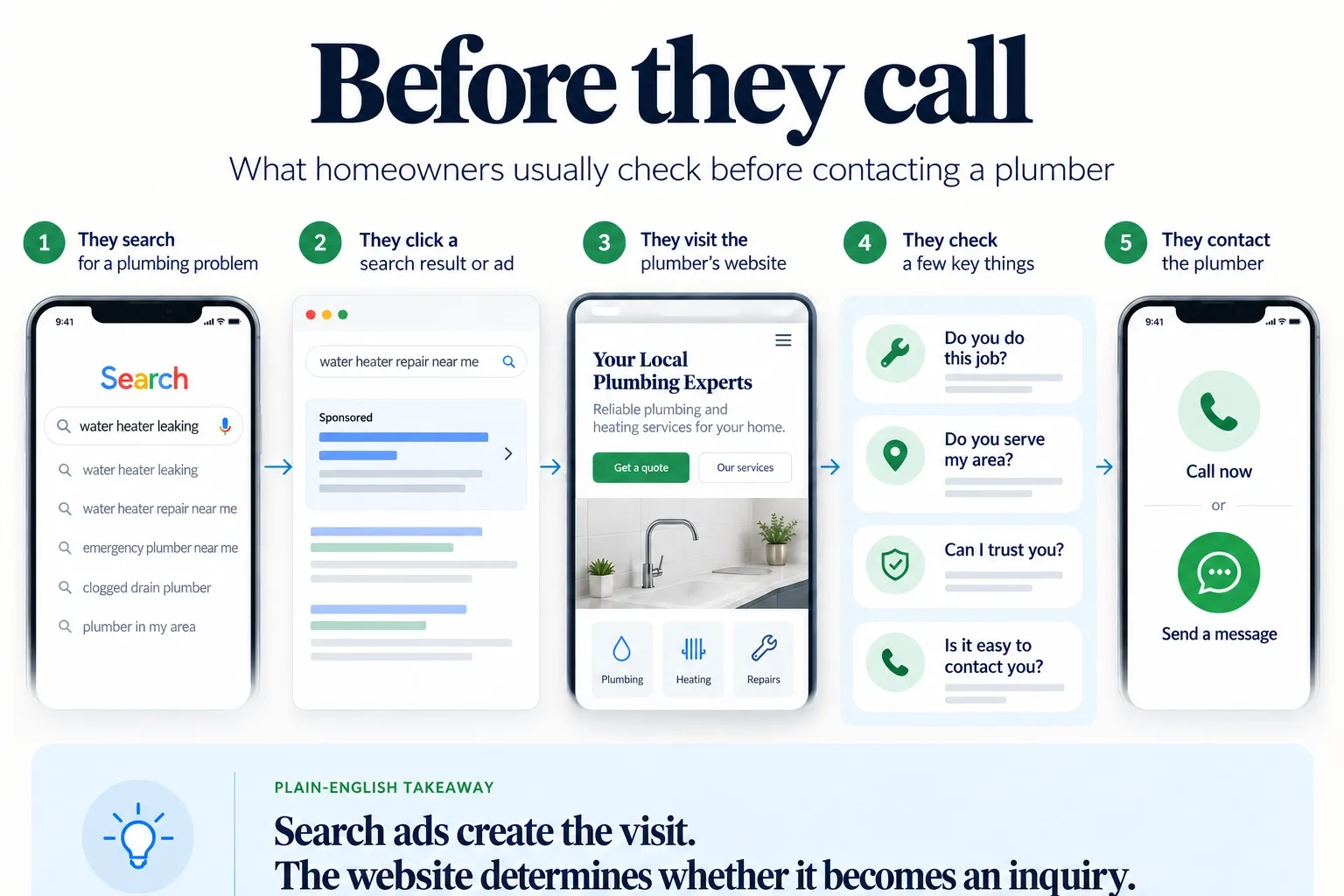 Illustration of search, website evaluation and contacting a plumber.