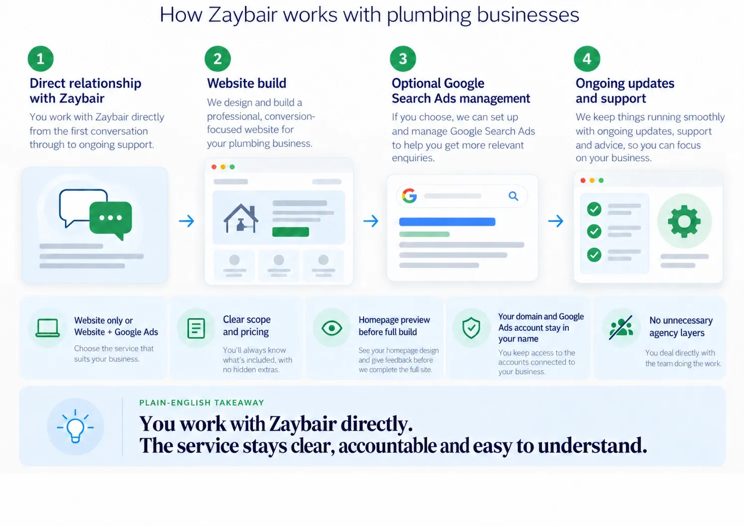 Service illustration showing direct communication with Zaybair and website delivery.